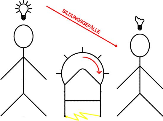 Positive Auswirkungen der Bildungskrise